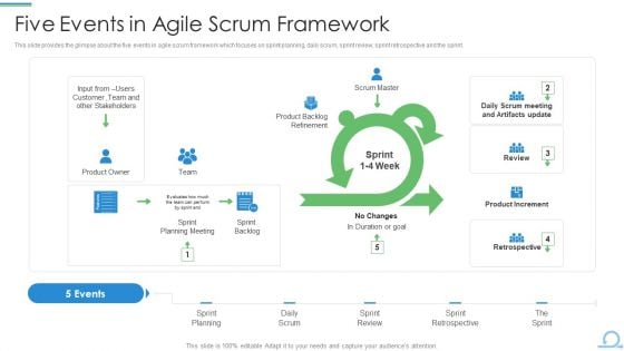 Scum Procedure Framework Five Events In Agile Scrum Framework Professional PDF