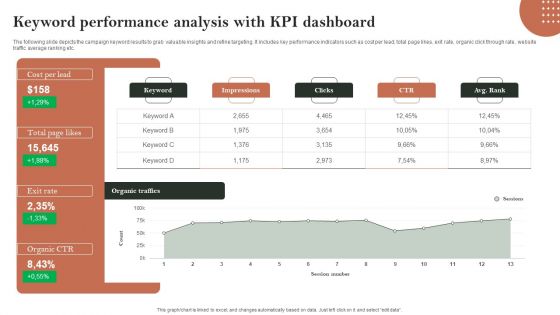 Search Engine Marketing Keyword Performance Analysis With Kpi Dashboard Brochure PDF