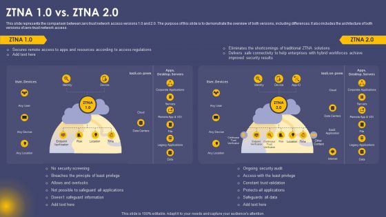 Secure Access Service Edge Cloud Security Model ZTNA 10 Vs ZTNA 20 Ppt Gallery Designs PDF