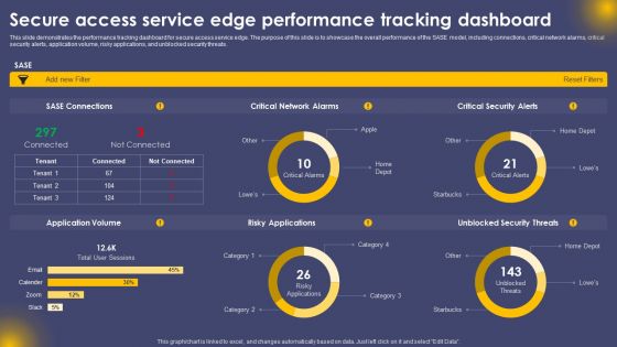 Secure Access Service Edge Performance Tracking Dashboard Ppt Inspiration Show PDF