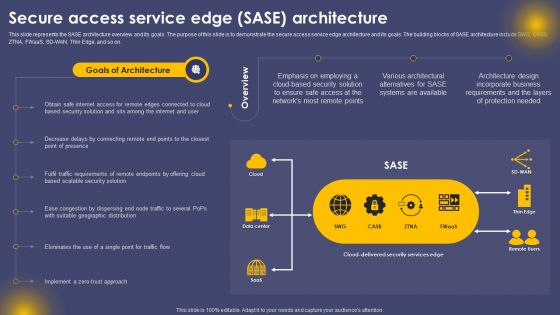 Secure Access Service Edge SASE Architecture Ppt Inspiration Grid PDF