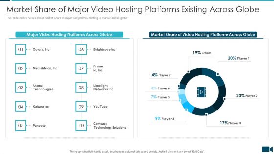 Secured Video Hosting Platform Investor Capital Funding Market Share Of Major Video Hosting Platforms Existing Across Globe Structure PDF