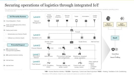 Securing Operations Of Logistics Through Integrated Iot Professional PDF