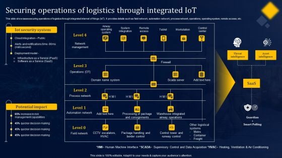 Securing Operations Of Logistics Through Integrated Iot Structure PDF