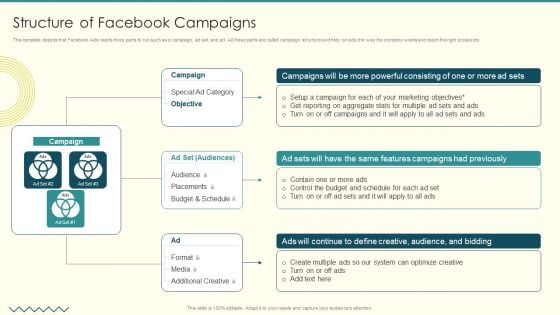 Security And Performance Digital Marketing Structure Of Facebook Campaigns Clipart PDF