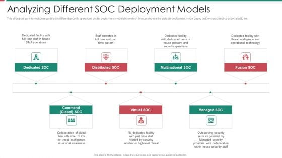 Security And Process Integration Analyzing Different SOC Deployment Models Diagrams PDF