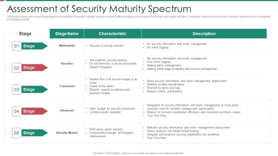 Security And Process Integration Assessment Of Security Maturity Spectrum Slides PDF Security And Process Integration Assessment Of Security Maturity Spectrum Slides PDF