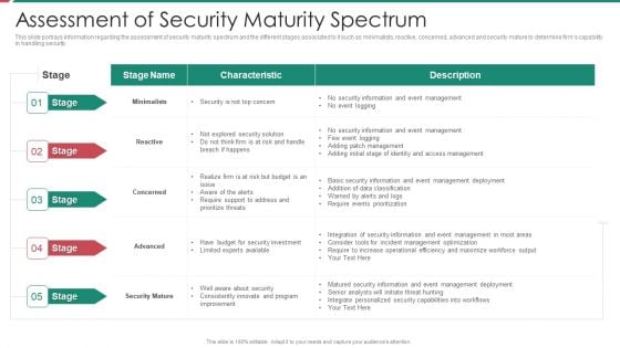 Security And Process Integration Assessment Of Security Maturity Spectrum Slides PDF