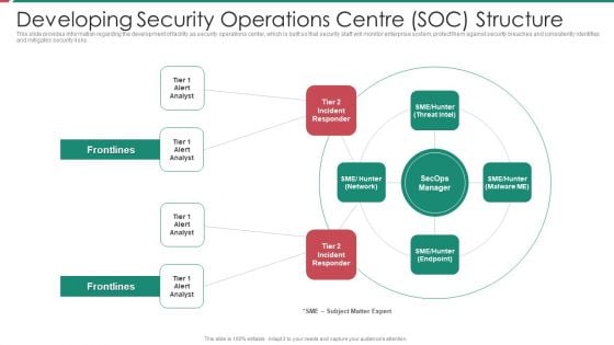 Security And Process Integration Developing Security Operations Centre SOC Structure Inspiration PDF