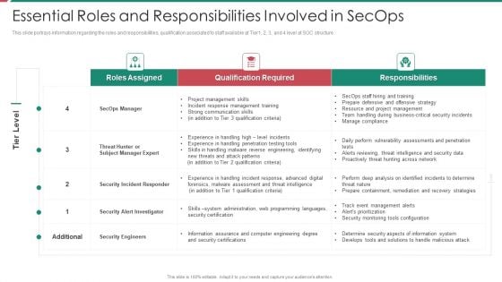 Security And Process Integration Essential Roles And Responsibilities Involved In Secops Background PDF