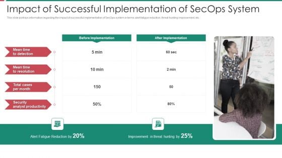 Security And Process Integration Impact Of Successful Implementation Of Secops System Diagrams PDF