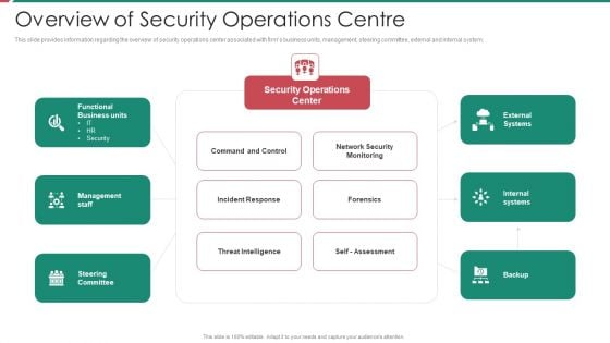 Security And Process Integration Overview Of Security Operations Centre Portrait PDF