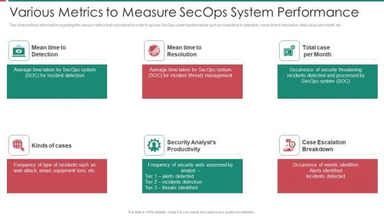 Security And Process Integration Various Metrics To Measure Secops System Performance Introduction PDF