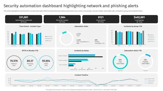 Security Automation Dashboard Highlighting Network And Phishing Alerts Professional PDF