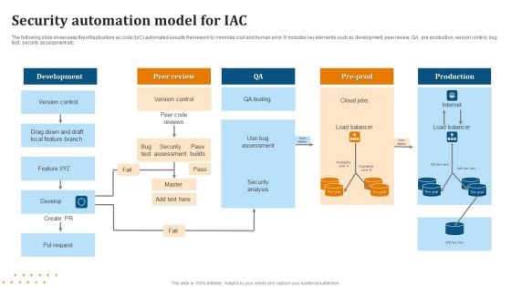 Security Automation Model For IAC Summary PDF