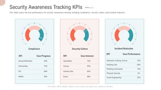 Security Awareness Tracking Kpis Ppt Layouts Graphics Template PDF