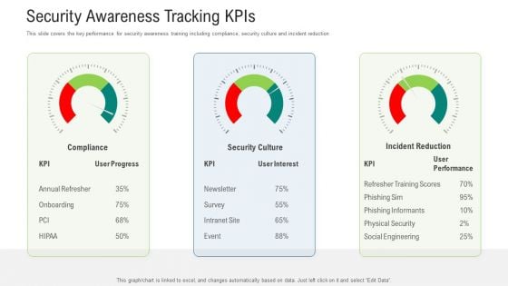 Security Awareness Tracking Kpis Ppt Slides Shapes PDF