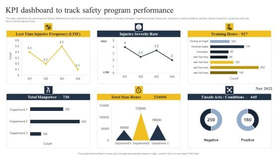 Security Control Techniques For Real Estate Project KPI Dashboard To Track Safety Program Performance Brochure PDF