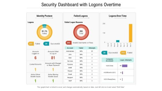 Security Dashboard With Logons Overtime Ppt PowerPoint Presentation Gallery Graphics Design PDF