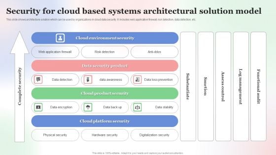 Security For Cloud Based Systems Architectural Solution Model Background PDF