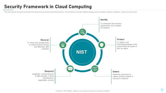 Security Framework In Cloud Computing IT Security IT Ppt Portfolio Pictures PDF