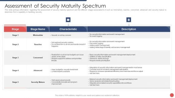 Security Functioning Centre Assessment Of Security Maturity Spectrum Slides PDF