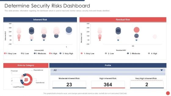 Security Functioning Centre Determine Security Risks Dashboard Pictures PDF