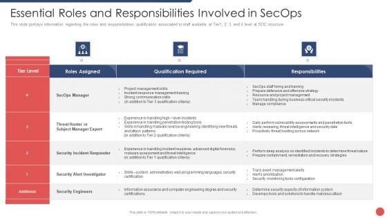 Security Functioning Centre Essential Roles And Responsibilities Involved In Secops Diagrams PDF