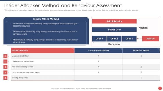 Security Functioning Centre Insider Attacker Method And Behaviour Assessment Ideas PDF