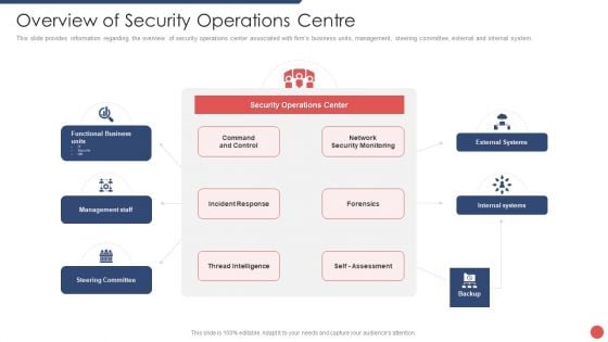 Security Functioning Centre Overview Of Security Operations Centre Summary PDF