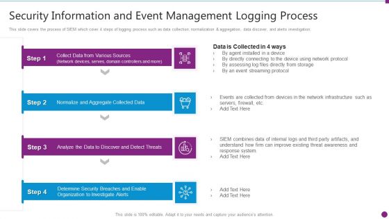 Security Information And Event Management Logging Process Structure PDF