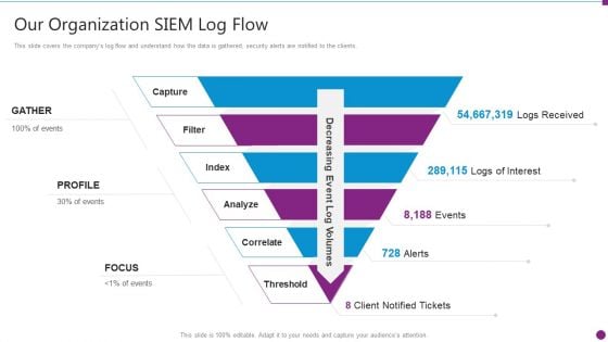 Security Information And Event Management Strategies For Financial Audit And Compliance Our Organization SIEM Log Flow Designs PDF