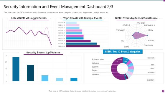 Security Information And Event Management Strategies For Financial Audit And Compliance Ppt PowerPoint Presentation Complete Deck With Slides Slide49