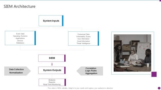 Security Information And Event Management Strategies For Financial Audit And Compliance SIEM Architecture Topics PDF