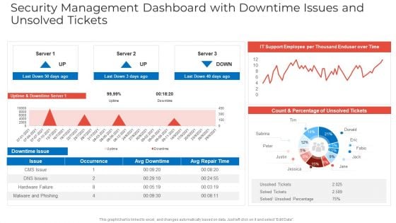 Security Management Dashboard With Downtime Issues And Unsolved Tickets Designs PDF