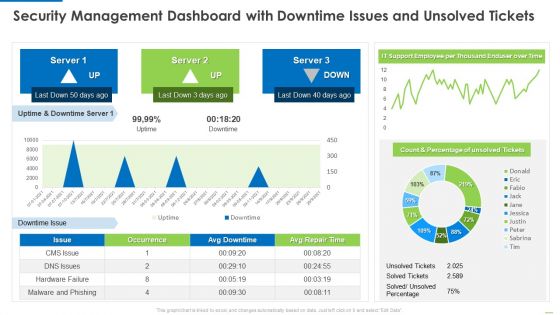 Security Management Dashboard With Downtime Issues And Unsolved Tickets Introduction PDF