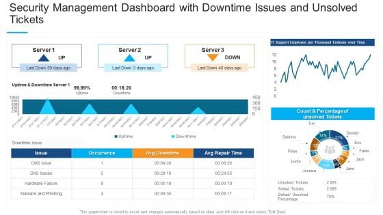 Security Management Dashboard With Downtime Issues And Unsolved Tickets Professional PDF