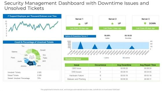 Security Management Dashboard With Downtime Issues And Unsolved Tickets Structure PDF