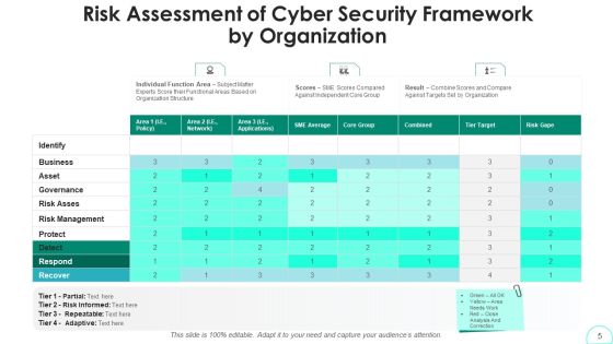 Security Model Awareness Management Ppt PowerPoint Presentation Complete Deck With Slides Slide05