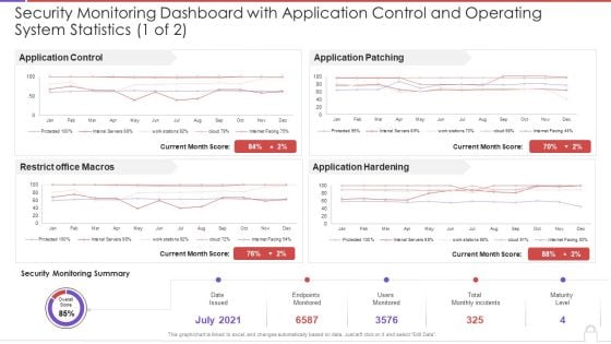 Security Monitoring Dashboard With Application Control And Operating System Statistics Template PDF