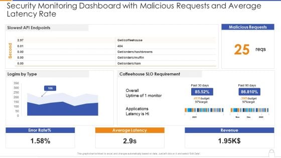 Security Monitoring Dashboard With Malicious Requests And Average Latency Rate Introduction PDF