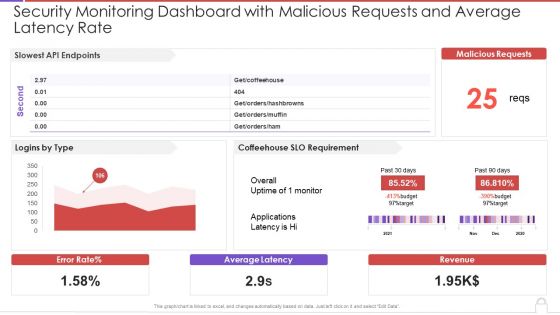 Security Monitoring Dashboard With Malicious Requests And Average Latency Rate Topics PDF