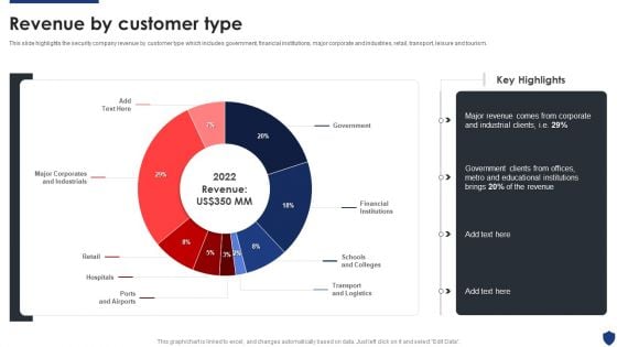 Security Officer Service Company Profile Revenue By Customer Type Ppt PowerPoint Presentation File Themes PDF