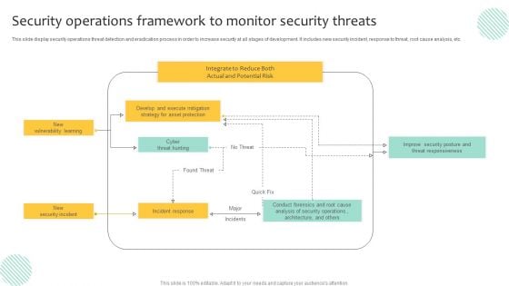 Security Operations Framework To Monitor Security Threats Demonstration PDF