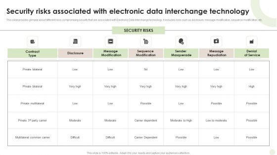 Security Risks Associated With Electronic Data Interchange Technology Guidelines PDF