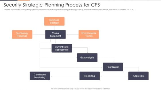 Security Strategic Planning Process For CPS Ppt Slides Icons PDF