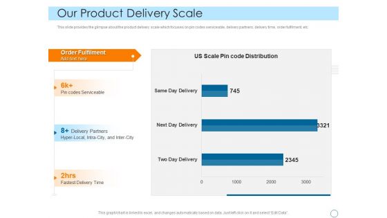 Seed Funding Pitch Deck Our Product Delivery Scale Mockup PDF