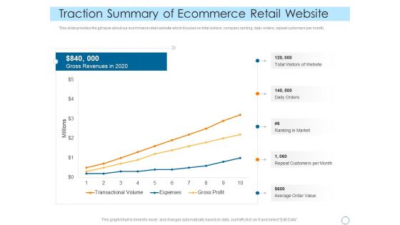 Seed Funding Pitch Deck Traction Summary Of Ecommerce Retail Website Demonstration PDF