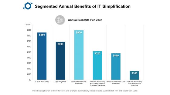 Segmented Annual Benefits Of IT Simplification Ppt PowerPoint Presentation Layouts Graphics