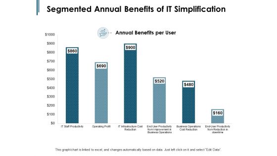 Segmented Annual Benefits Of IT Simplification Ppt PowerPoint Presentation Slides Deck